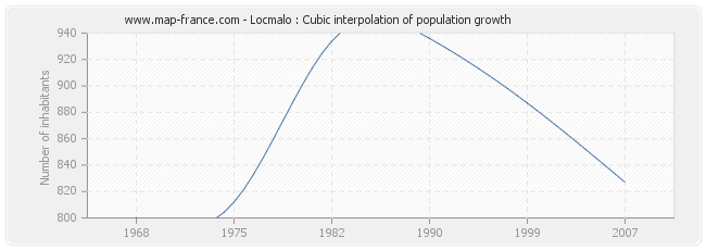Locmalo : Cubic interpolation of population growth