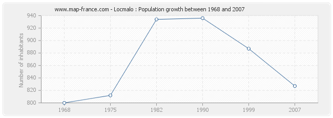 Population Locmalo