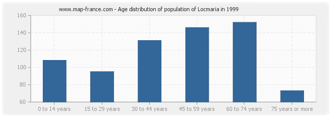 Age distribution of population of Locmaria in 1999