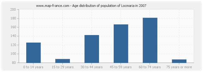 Age distribution of population of Locmaria in 2007