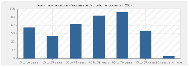 Women age distribution of Locmaria in 2007