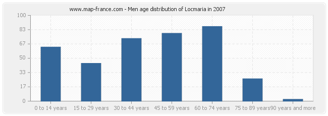 Men age distribution of Locmaria in 2007