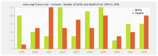 Locmaria : Number of births and deaths from 1999 to 2008