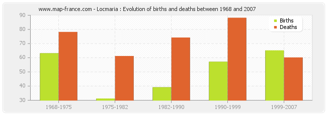 Locmaria : Evolution of births and deaths between 1968 and 2007