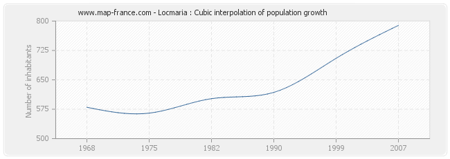 Locmaria : Cubic interpolation of population growth