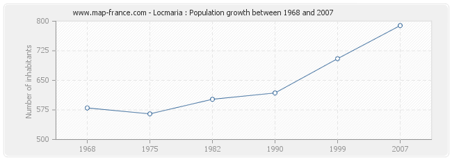 Population Locmaria