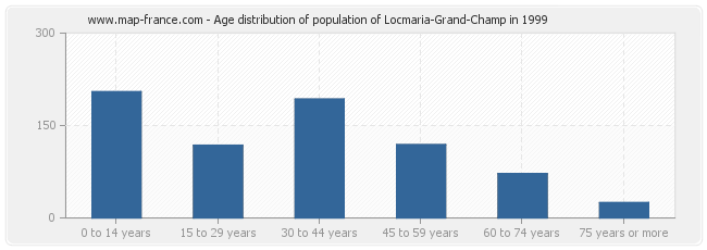 Age distribution of population of Locmaria-Grand-Champ in 1999