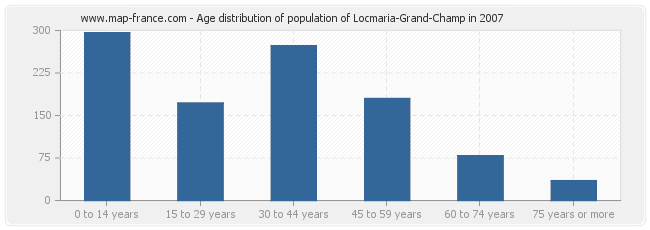 Age distribution of population of Locmaria-Grand-Champ in 2007