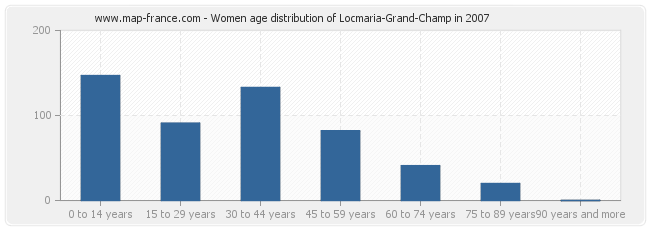 Women age distribution of Locmaria-Grand-Champ in 2007