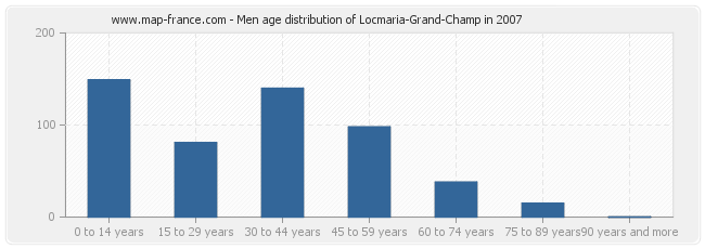 Men age distribution of Locmaria-Grand-Champ in 2007