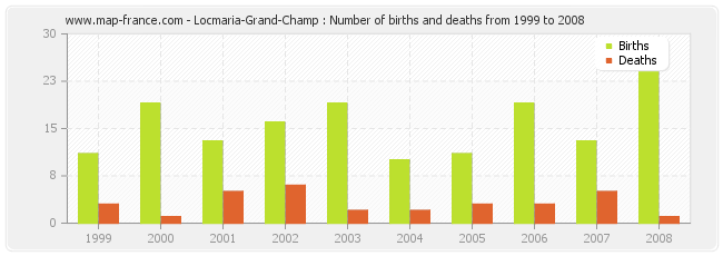 Locmaria-Grand-Champ : Number of births and deaths from 1999 to 2008