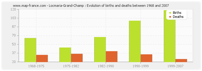 Locmaria-Grand-Champ : Evolution of births and deaths between 1968 and 2007