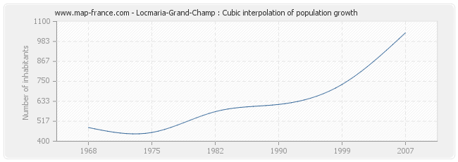 Locmaria-Grand-Champ : Cubic interpolation of population growth