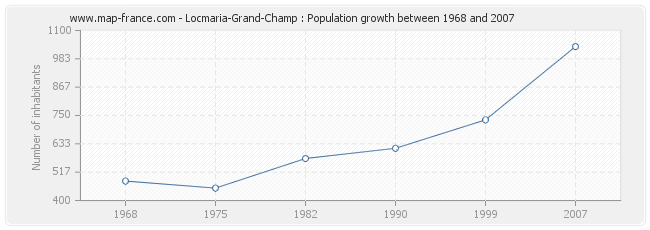 Population Locmaria-Grand-Champ