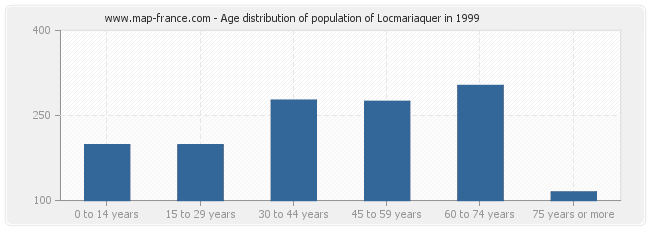 Age distribution of population of Locmariaquer in 1999