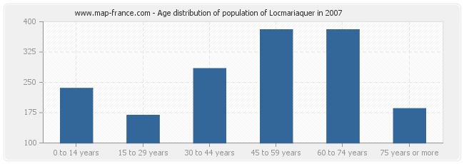 Age distribution of population of Locmariaquer in 2007