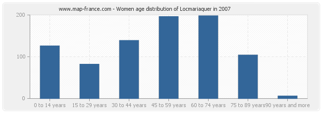 Women age distribution of Locmariaquer in 2007