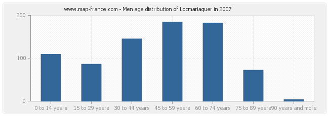 Men age distribution of Locmariaquer in 2007