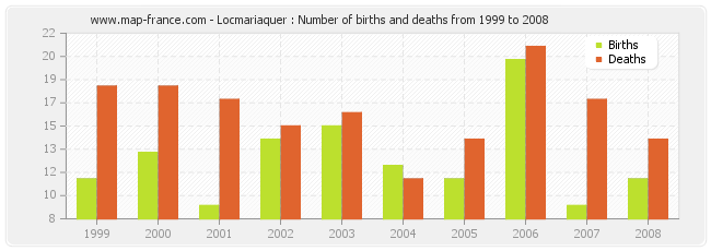 Locmariaquer : Number of births and deaths from 1999 to 2008