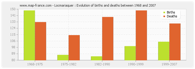 Locmariaquer : Evolution of births and deaths between 1968 and 2007