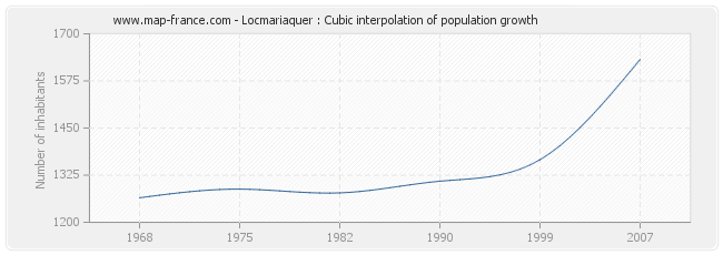 Locmariaquer : Cubic interpolation of population growth