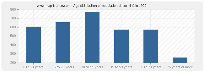 Age distribution of population of Locminé in 1999