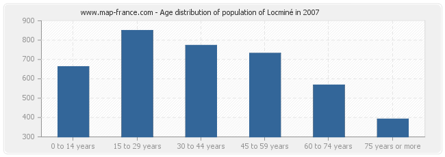 Age distribution of population of Locminé in 2007