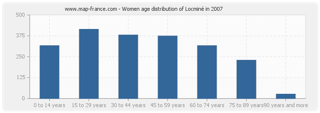 Women age distribution of Locminé in 2007
