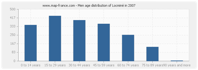 Men age distribution of Locminé in 2007