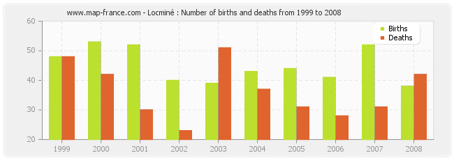 Locminé : Number of births and deaths from 1999 to 2008