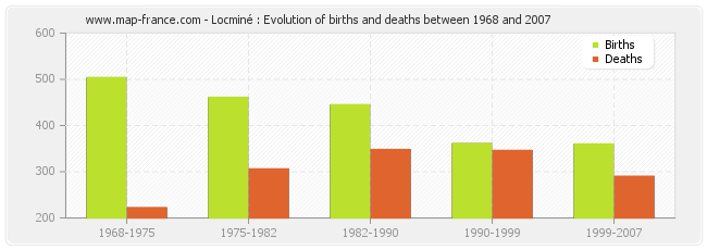 Locminé : Evolution of births and deaths between 1968 and 2007
