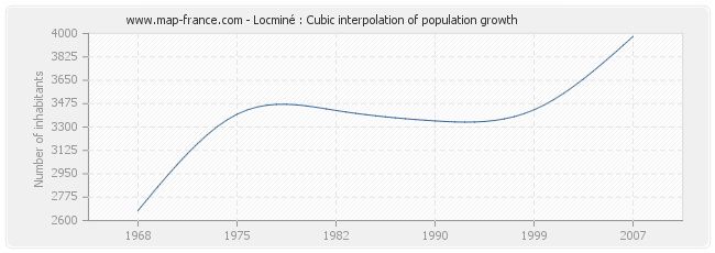 Locminé : Cubic interpolation of population growth