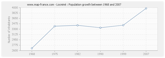 Population Locminé