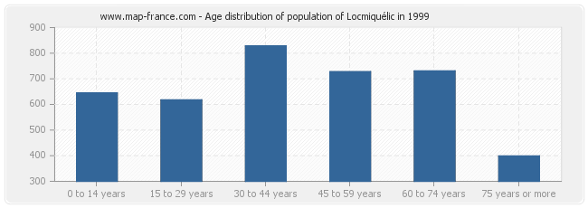 Age distribution of population of Locmiquélic in 1999