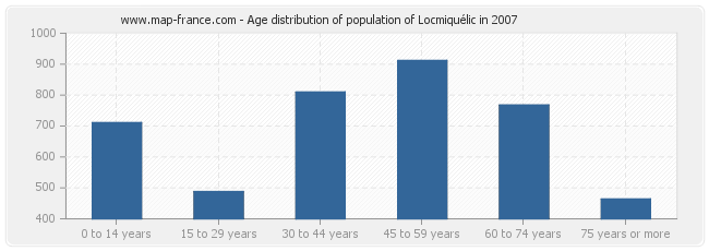 Age distribution of population of Locmiquélic in 2007