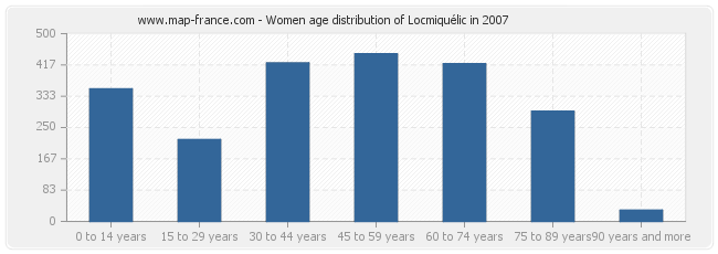 Women age distribution of Locmiquélic in 2007