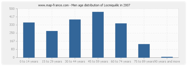 Men age distribution of Locmiquélic in 2007