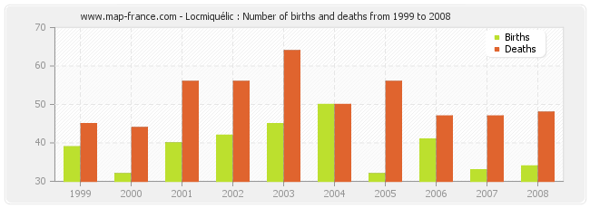 Locmiquélic : Number of births and deaths from 1999 to 2008