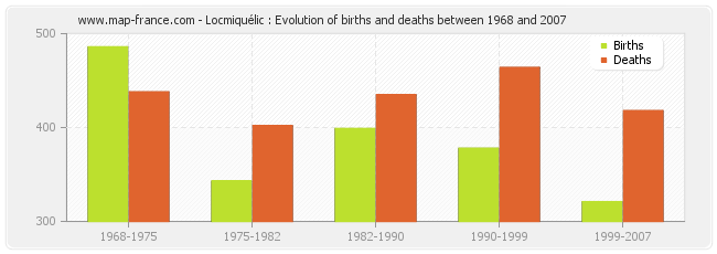 Locmiquélic : Evolution of births and deaths between 1968 and 2007