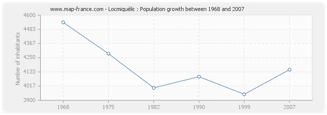 Population Locmiquélic