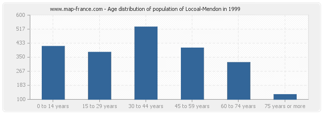 Age distribution of population of Locoal-Mendon in 1999