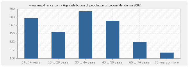 Age distribution of population of Locoal-Mendon in 2007