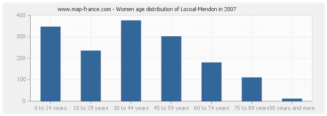 Women age distribution of Locoal-Mendon in 2007