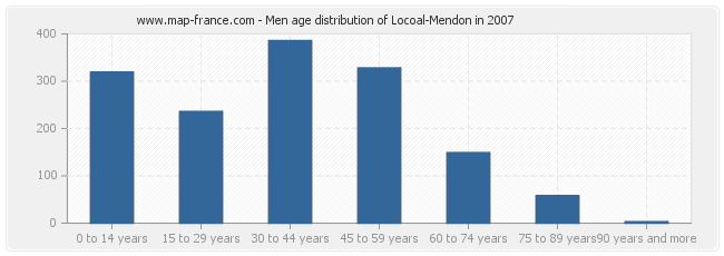 Men age distribution of Locoal-Mendon in 2007