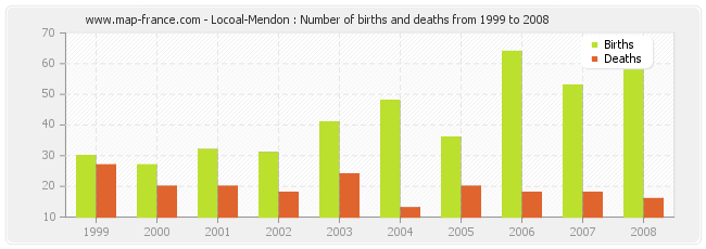 Locoal-Mendon : Number of births and deaths from 1999 to 2008
