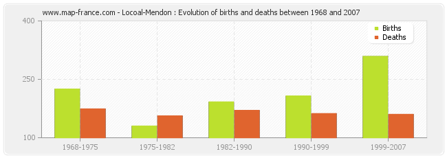 Locoal-Mendon : Evolution of births and deaths between 1968 and 2007