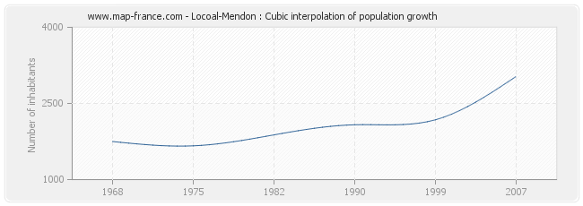 Locoal-Mendon : Cubic interpolation of population growth