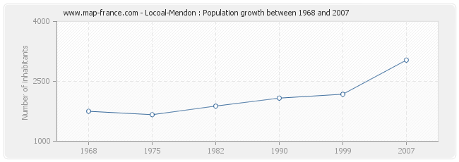 Population Locoal-Mendon