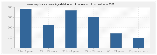 Age distribution of population of Locqueltas in 2007