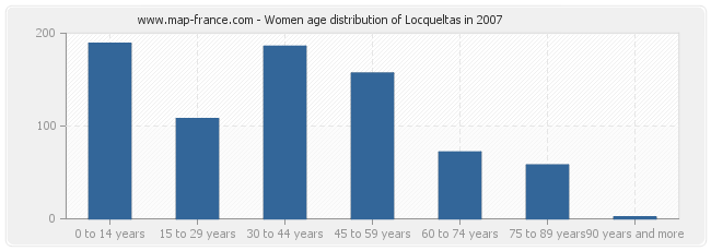 Women age distribution of Locqueltas in 2007